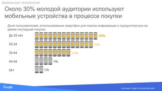 Source: Lorem ipsum dolor sit amet, consectetur adipiscing elit. Duis non erat sem
Около 30% молодой аудитории используют
мобильные устройства в процессе покупки
Источники: Google Consumer Barometer
Доля пользователей, использовавших смартфон для поиска информации о продукте/услуге во
время последней покупки
До 25 лет
25-34
35-44
45-54
55+
МОБИЛЬНЫЕ ТЕХНОЛОГИИ
 