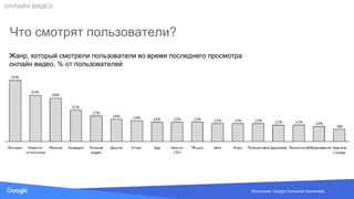 Source: Lorem ipsum dolor sit amet, consectetur adipiscing elit. Duis non erat sem
Что смотрят пользователи?
Источники: Google Consumer Barometer
Жанр, который смотрели пользователи во время последнего просмотра
онлайн видео, % от пользователей
ОНЛАЙН ВИДЕО
 