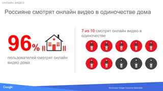 Source: Lorem ipsum dolor sit amet, consectetur adipiscing elit. Duis non erat sem
Россияне смотрят онлайн видео в одиночестве дома
96%
пользователей смотрят онлайн
видео дома
7 из 10 смотрят онлайн видео в
одиночестве
ОНЛАЙН ВИДЕО
Источники: Google Consumer Barometer
 
