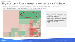 Source: Lorem ipsum dolor sit amet, consectetur adipiscing elit. Duis non erat sem
Видеоигры - большая часть контента на YouTube
Источники: Внутренние данные YouTube, доля среднего времени просмотра ранзых типов контента на YouTube в России в 2015, вся аудтиория
Доля среднего времени просмотра разных типов контента на YouTube в России в
2015, зеленый цвет - аффинитивность для аудитории 13-17 лет
Игры, музыка, комедии - тип
контента, который
привлекает молодых людей
(зеленый - самая высокая
аффинитивность)
ОНЛАЙН ВИДЕО
 