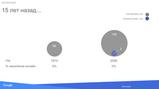 Source: Lorem ipsum dolor sit amet, consectetur adipiscing elit. Duis non erat sem
Источники: ФСГС, Internet Live Stats
1914
0%
89
2000
3
2%
146
год
% населения онлайн
ИНТЕРНЕТ
15 лет назад...
население онлайн , млн
всё население, млн
 