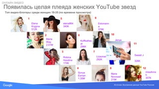 Source: Lorem ipsum dolor sit amet, consectetur adipiscing elit. Duis non erat sem
Появилась целая плеяда женских YouTube звезд
Maria
Way
2.01M
Sonya
Esman
1.35M
Elena
Krygina
512K
Marie
Novosad
219K
Swasti J
326K
Estoniann
a
378K
Lizaonair
292K
elena864
340K
Robina
Hoodina
174K
Koffkathec
at
296K
Jenya
Geyn
192K
Источник: Внутренние данные YouTube Росссия
2
4
1
8
5
6
11
9
10
73
missAnns
h
307K
12
Топ видео-блогеры среди женщин 18-35 (по времени просмотра)
11
ОНЛАЙН ВИДЕО
 