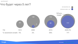 Source: Lorem ipsum dolor sit amet, consectetur adipiscing elit. Duis non erat sem
Что будет через 5 лет?
2020 (П)
149 млн
людей
???
1914
0%
89
2014
84
59%
143
2000
3
2%
146
???
Источники: ФСГС, Internet Live Stats
население онлайн , млн
всё население, млн
год
% населения онлайн
ИНТЕРНЕТ
 