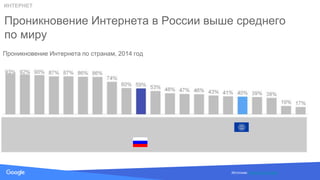 Source: Lorem ipsum dolor sit amet, consectetur adipiscing elit. Duis non erat sem
Проникновение Интернета в России выше среднего
по миру
Источник: Internet Live Stats
Проникновение Интернета по странам, 2014 год
ИНТЕРНЕТ
 
