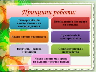 http://linda6035.ucoz.ru/http://linda6035.ucoz.ru/
Принципи роботи:
Творчість – основа
діяльності
Співробітництво і
партнерство
Гуманізація й
демократизація
Самоорганізація,
самовиховання та
самоврядування
Кожна дитина талановита
Кожна дитина має право
на помилку
Кожна дитина має право
на вільний творчий пошук
 