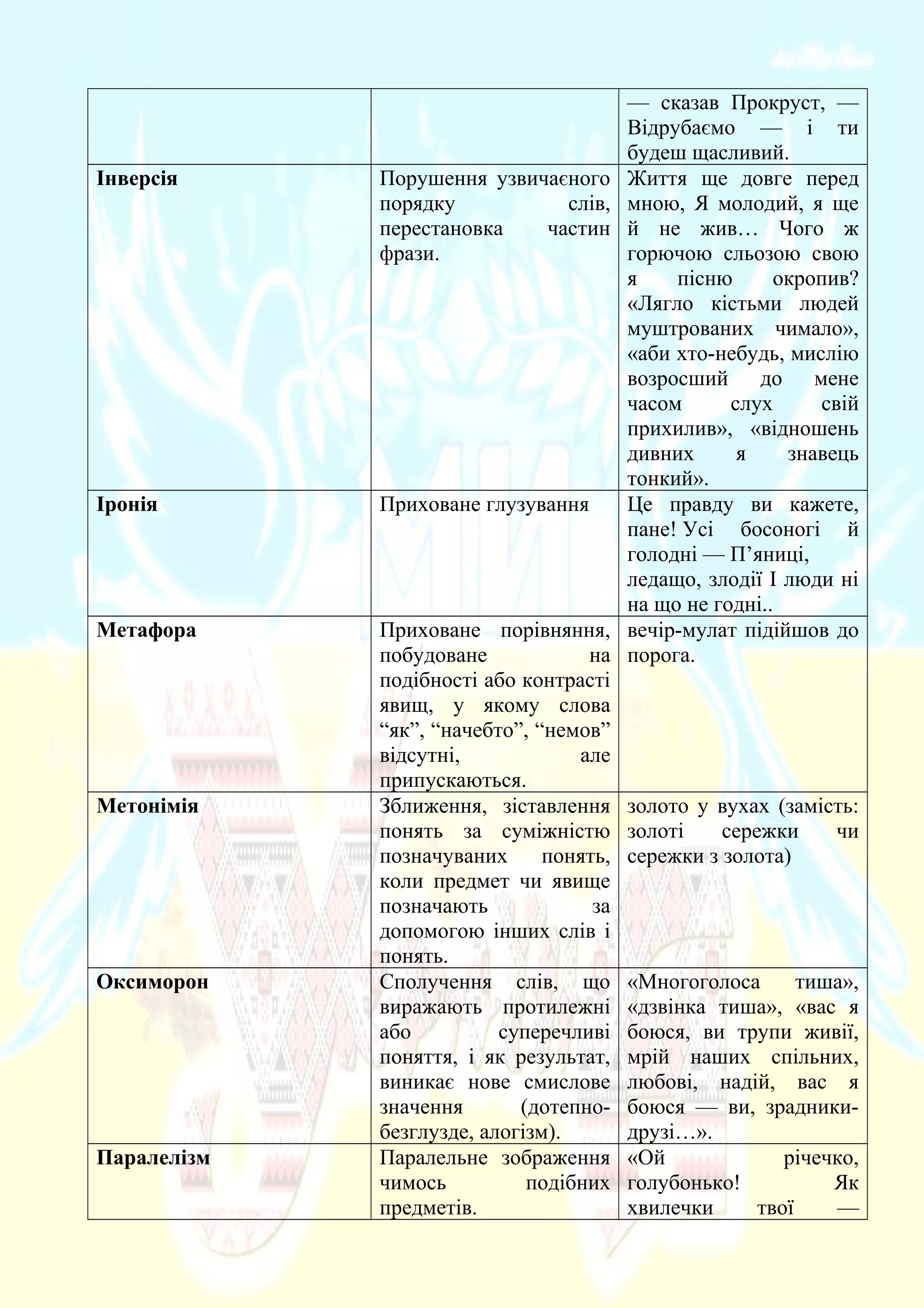 — сказав Прокруст, —
Відрубаємо — і ти
будеш щасливий.
Інверсія Порушення узвичаєного
порядку слів,
перестановка частин
фрази.
Життя ще довге перед
мною, Я молодий, я ще
й не жив… Чого ж
горючою сльозою свою
я пісню окропив?
«Лягло кістьми людей
муштрованих чимало»,
«аби хто-небудь, мислію
возросший до мене
часом слух свій
прихилив», «відношень
дивних я знавець
тонкий».
Іронія Приховане глузування Це правду ви кажете,
пане! Усі босоногі й
голодні — П’яниці,
ледащо, злодії І люди ні
на що не годні..
Метафора Приховане порівняння,
побудоване на
подібності або контрасті
явищ, у якому слова
“як”, “начебто”, “немов”
відсутні, але
припускаються.
вечір-мулат підійшов до
порога.
Метонімія Зближення, зіставлення
понять за суміжністю
позначуваних понять,
коли предмет чи явище
позначають за
допомогою інших слів і
понять.
золото у вухах (замість:
золоті сережки чи
сережки з золота)
Оксиморон Сполучення слів, що
виражають протилежні
або суперечливі
поняття, і як результат,
виникає нове смислове
значення (дотепно-
безглузде, алогізм).
«Многоголоса тиша»,
«дзвінка тиша», «вас я
боюся, ви трупи живії,
мрій наших спільних,
любові, надій, вас я
боюся — ви, зрадники-
друзі…».
Паралелізм Паралельне зображення
чимось подібних
предметів.
«Ой річечко,
голубонько! Як
хвилечки твої —
 