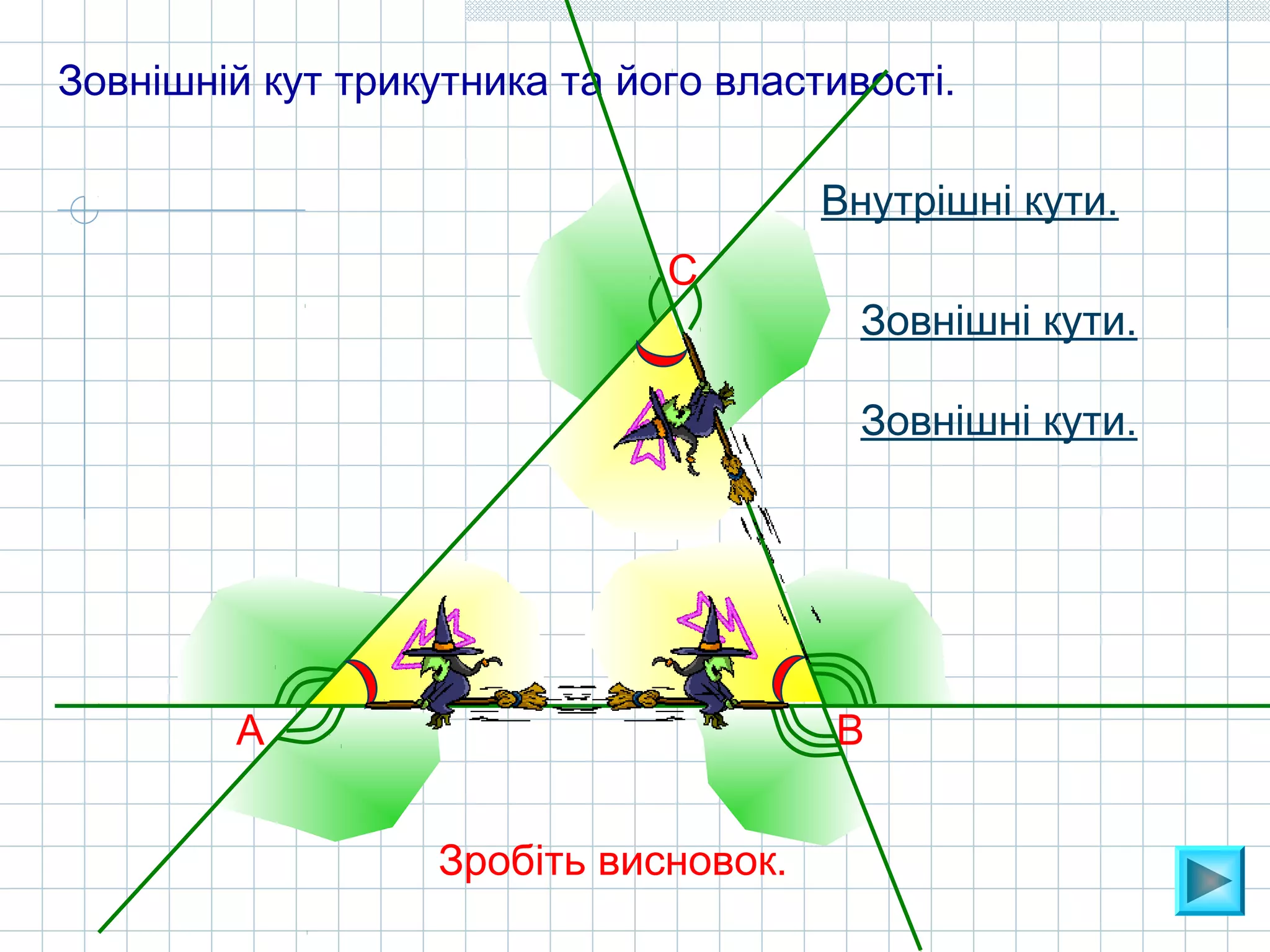 Зовнішній кут трикутника та його властивості.
Внутрішні кути.
А В
С
Зовнішні кути.
Зовнішні кути.
Зробіть висновок.
 