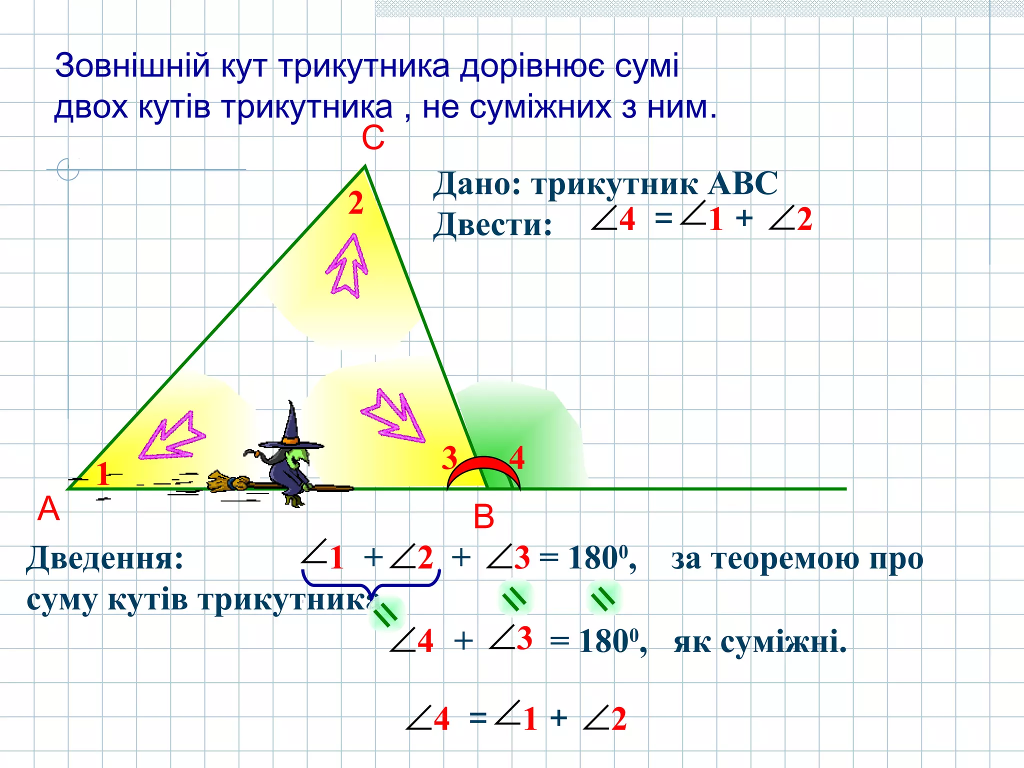 + = 1800
, як суміжні.
Дведення: + + = 1800
, за теоремою про
суму кутів трикутника
Зовнішній кут трикутника дорівнює сумі
двох кутів трикутника , не суміжних з ним.
Дано: трикутник АВС
Двести:
А В
С
41
2 ∠4
1∠
∠21∠= +
∠34∠
2∠ 3∠
3
=
=
=
∠4 ∠21∠= +
 