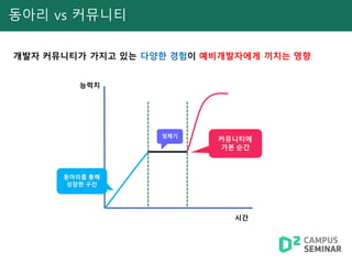 동아리 vs 커뮤니티
개발자 커뮤니티가 가지고 있는 다양한 경험이 예비개발자에게 끼치는 영향
능력치
시간
동아리를 통해
성장한 구간
정체기
커뮤니티에
가본 순간
 
