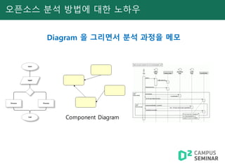 오픈소스 분석 방법에 대한 노하우
Diagram 을 그리면서 분석 과정을 메모
Component Diagram
 