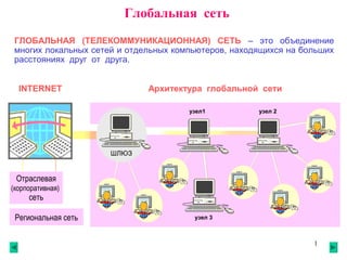 1
Глобальная сеть
ГЛОБАЛЬНАЯ (ТЕЛЕКОММУНИКАЦИОННАЯ) СЕТЬ – это объединение
многих локальных сетей и отдельных компьютеров, находящихся на больших
расстояниях друг от друга.
INTERNET Архитектура глобальной сети
Региональная сеть
Отраслевая
(корпоративная)
сеть
узел 2узел1
ШЛЮЗ
узел 3
 