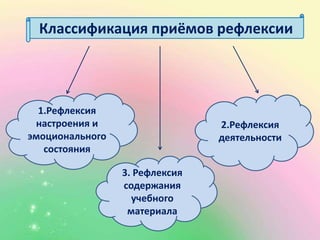 Классификация приёмов рефлексии
1.Рефлексия
настроения и
эмоционального
состояния
2.Рефлексия
деятельности
3. Рефлексия
содержания
учебного
материала
 