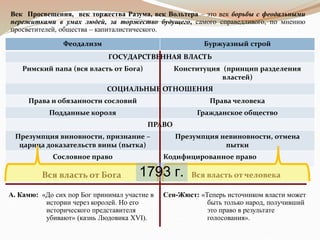 Феодализм Буржуазный строй
ГОСУДАРСТВЕННАЯ ВЛАСТЬ
Римский папа (вся власть от Бога) Конституция (принцип разделения
властей)
СОЦИАЛЬНЫЕ ОТНОШЕНИЯ
Права и обязанности сословий Права человека
Подданные короля Гражданское общество
ПРАВО
Презумпция виновности, признание –
царица доказательств вины (пытка)
Презумпция невиновности, отмена
пытки
Сословное право Кодифицированное право
Век Просвещения, век торжества Разума, век Вольтера – это век борьбы с феодальными
пережитками в умах людей, за торжество будущего, самого справедливого, по мнению
просветителей, общества – капиталистического.
А. Камю: «До сих пор Бог принимал участие в
истории через королей. Но его
исторического представителя
убивают» (казнь Людовика XVI).
Вся власть от Бога Вся власть от человека
Сен-Жюст: «Теперь источником власти может
быть только народ, получивший
это право в результате
голосования».
1793 г.
 