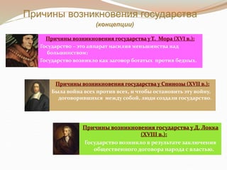 Причины возникновения государства у Т. Мора (XVI в.):
Государство – это аппарат насилия меньшинства над
большинством;
Государство возникло как заговор богатых против бедных.
Причины возникновения государства у Спинозы (XVII в.):
Была война всех против всех, и чтобы остановить эту войну,
договорившихся между собой, люди создали государство.
Причины возникновения государства у Д. Локка
(XVIII в.):
Государство возникло в результате заключения
общественного договора народа с властью.
Причины возникновения государства
(концепции)
 