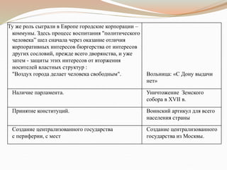 Ту же роль сыграли в Европе городские корпорации –
коммуны. Здесь процесс воспитания "политического
человека” шел сначала через оказание отличия
корпоративных интересов бюргерства от интересов
других сословий, прежде всего дворянства, и уже
затем - защиты этих интересов от вторжения
носителей властных структур :
"Воздух города делает человека свободным". Вольница: «С Дону выдачи
нет»
Наличие парламента. Уничтожение Земского
собора в ХVII в.
Принятие конституций. Воинский артикул для всего
населения страны
Создание централизованного государства
с периферии, с мест
Создание централизованного
государства из Москвы.
 