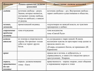 Ценности Романо-германская система
ценностей
Православная система ценностей
свобода источник свободы – разум.
Знания, которые меняются,
составляют основу свободы.
Разум не свободен, а зависит
от разума.
источник свободы – дух. Внутренняя свобода –
гарант свободного существования в обществе..
человек,
личность
прометеевский индивид «одухотворен не жаждой власти, но чувством
примирения и любви»
современные
проблемы
человека
тема отчуждения тема всеединства
тема «Святой Руси»
истоки
атеизма
из эгоизма и очерствелости
сердца. Он признает только
себя и не терпит других
богов.
из сострадания к твари земной. В своем
вселенском чувстве он простирает взор далеко за
пределы своего «я».
«Я мира, созданного Богом, не принимаю» (И.
Карамазов)
право правда как и истина, и добродетель, и
справедливость, и закон (это тождество греха и
преступления). Иларион.
мораль,
нравственнос
ть как
понятие
мораль- долженствование
этика – блага
нравственность – корень «норов», опыт общения
и переживание морали и этики
 