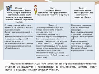 Жертва –
антропологическая форма.
жизнь, которая возникает в
материнском лоне и затем
протекает в непосредственном
телесном контакте с «родными
телами»
Дар –
культурная форма
погружение в интерсубъективное
смысловое пространство и переход к
Обмен –
социальная форма
– в институциональное
пространство
совместного бытия.
Открытость миру и выбор среди
множества обстоятельств в пользу
индивидуальности
Жизнь – жертва возможностей, ее
трата
Жертва заложенных возможностей
4 модусов во имя Другого Я –
самотождественность.
Бытие виновным – ответственным,
экзистенциальный план жертвы –
забота (о ближнем)
(Личность)
Период передачи символического
порядка жизни (мира) от одного
человека к другому.
Превращение жертвы в дар –
наполнение жертвы смыслом (творец).
Дар – про-изведение из себя в
наличность, выражение себя в Другом
(в других личностях). Социум как
личностный универсум. Личность как
свобода в экзистенциальном общении.
Экзистенциальный план дара –
приглашение к общему для людей
смысловому миру (общий язык, ритуал,
символ, знак).
Социальные отношения.
Смысл – в замещении
всяких трат.
Если обмен прекращается
– тотальный социальный
порядок – жизнь истратила
себя.
Выход из ситуации –
дарственная культура
(вносит смысл в жертву)
Нарушение обмена –
маргинализация общества.
«Человек выступает в просвет бытия на его определенной исторической
ступени, он наследует и разворачивает те возможности, которые имеют
место на предшествующих ступенях Жизни».
 