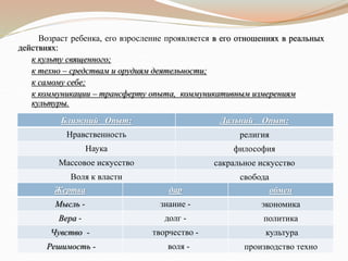 Возраст ребенка, его взросление проявляется в его отношениях в реальных
действиях:
к культу священного;
к техно – средствам и орудиям деятельности;
к самому себе;
к коммуникации – трансферту опыта, коммуникативным измерениям
культуры.
Ближний Опыт: Дальний Опыт:
Нравственность религия
Наука философия
Массовое искусство сакральное искусство
Воля к власти свобода
Жертва дар обмен
Мысль - знание - экономика
Вера - долг - политика
Чувство - творчество - культура
Решимость - воля - производство техно
 