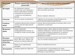 Ценности Романо-германская система
ценностей
Англо-саксонская система ценностей
Культура как порождение и продукт
человеческого духа, отражение в
жизни и деятельности человека
осознанной системы ценностей
- сообщество многообразных
культур
удобства, совершенствование материальных условий жизни
вместо духовных ценностей.
Модели «мирового общества»
Спасение Те, кто не грешит или раскаялся избранности для спасения, которая базируется на
протестантской трактовке христианства.
Система
права
толкование преступления, исходя из
понятия греха как нравственной
категории,
понятие преступления выходит из постулата «Все, что не
запрещено, то дозволено».
Источник
права
романо-германской
кодифицированной системы, где
государство создает систему права.
Правовые нормы, законы, право постоянно меняются,
отражают компромисс с обстоятельствами. Англосаксонская
система права основана на прецеденте, что является
проявлением его демократичности, так как идет от
конкретного человека
Понятие
гражданского
общества
основываясь на положении Ж-Ж.
Руссо: «Все люди – братья», как
антитеза сословному обществу.
В основе англосаксонской системы лежит учение Т. Гоббса о
том, что «человек человеку волк».
Долг Вопрос чести, нравственная
категория
Вексель, который надо погасить
Демократия «Свобода, равенство и братство» англосаксонского толка развивается на основе
индивидуализма, опираясь на постулат: «Что дозволено
Юпитеру, не дозволено быку».
 