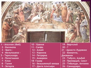 1 - Аполлон (Феб)
2 - Каллиопа
3 - Эрато -
4 - Мельпомена –
5 - Терпсихора
6 - Полигимния
7 - Клио
8 - Талия
9 - Эвтерпа
10 - Урания
11 - Сапфо
12 - Алкей
13 - Коринна
14 - Петрарка
15 - Анакреон
18- Гомер
16 - безымянный юноша
17 - Данте Алигьери
19 - Вергилий
20 - ?
21 - Ариосто Лудовико
22 - Боккаччо,
Джованни
23 - Тибулл, Альбий
24 - Проперций, Секст
25 - Тибальди, Антонио
26 - Саннадзаро,
 