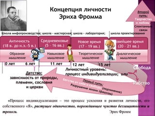 0 лет 6 лет 11 лет
Детство:
зависимость от природы,
племени, сословия
и церкви
Античность
(18 в. до н.э.-5 в.)
Средневековье
(5 – 16 вв.)
Новое время
(17 – 19 вв.)
Новейшее время
(20 – 21 вв.)
Второй
путь:
Творчество
и любовь.
Спонтанные
связи
Образное
мышление
Навыковое
мышление
Теоретическое
мышление
Диалогическое
мышление
Школа мифопроизводства; школа – мастерская; школа – лаборатория; школа проектирования
Свобода
Рабство
12 лет 15 лет
Личностный уровень:
процесс индивидуализации; или
14
Концепция личности
Эриха Фромма
«Процесс индивидуализации – это процесс усиления и развития личности, его
собственного «Я», растущее одиночество, порождающее чувство беззащитности и
тревоги. Эрих Фромм
 