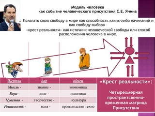 Модель человека
как событие человеческого присутствия С.Е. Ячина
Жертва дар обмен «Крест реальности»:
Четырехмерная
пространтсвенно-
временная матрица
Присутствия
Мысль - знание - экономика
Вера - долг - политика
Чувство - творчество - культура
Решимость - воля - производство техно
Полагать свою свободу в мире как способность каких-либо начинаний и
как свободу выбора –
«крест реальности» как источник человеческой свободы или способ
расположения человека в мире.
 