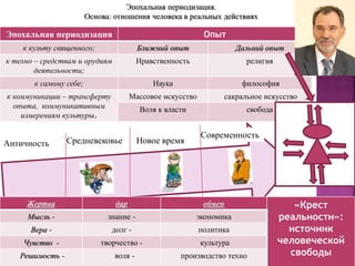 Эпохальная периодизация Опыт
к культу священного; Ближний опыт Дальний опыт
к техно – средствам и орудиям
деятельности;
Нравственность религия
к самому себе; Наука философия
к коммуникации – трансферту
опыта, коммуникативным
измерениям культуры.
Массовое искусство сакральное искусство
Воля к власти свобода
Эпохальная периодизация.
Основа: отношения человека в реальных действиях
Античность Средневековье Новое время
Современность
Жертва дар обмен «Крест
реальности»:
источник
человеческой
свободы
Мысль - знание - экономика
Вера - долг - политика
Чувство - творчество - культура
Решимость - воля - производство техно
 