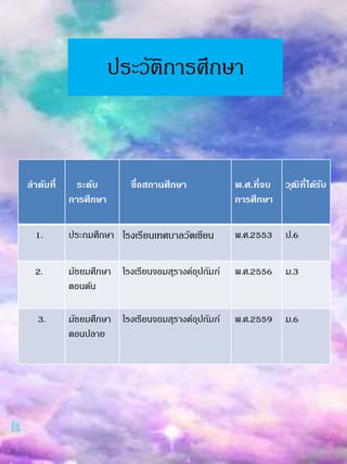 ประวัติกำรศึกษำ
ลาดับที่ ระดับ
การศึกษา
ชื่อสถานศึกษา พ.ศ.ที่จบ
การศึกษา
วุฒิที่ได้รับ
1. ประถมศึกษำ โรงเรียนเทศบำลวัดเขียน พ.ศ.2553 ป.6
2. มัธยมศึกษำ
ตอนต้น
โรงเรียนจอมสุรำงค์อุปถัมภ์ พ.ศ.2556 ม.3
3. มัธยมศึกษำ
ตอนปลำย
โรงเรียนจอมสุรำงค์อุปถัมภ์ พ.ศ.2559 ม.6
 