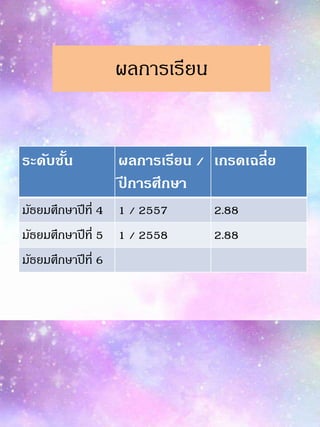 ผลกำรเรียน
ระดับชั้น ผลการเรียน /
ปี การศึกษา
เกรดเฉลี่ย
มัธยมศึกษำปีที่ 4 1 / 2557 2.88
มัธยมศึกษำปีที่ 5 1 / 2558 2.88
มัธยมศึกษำปีที่ 6
 