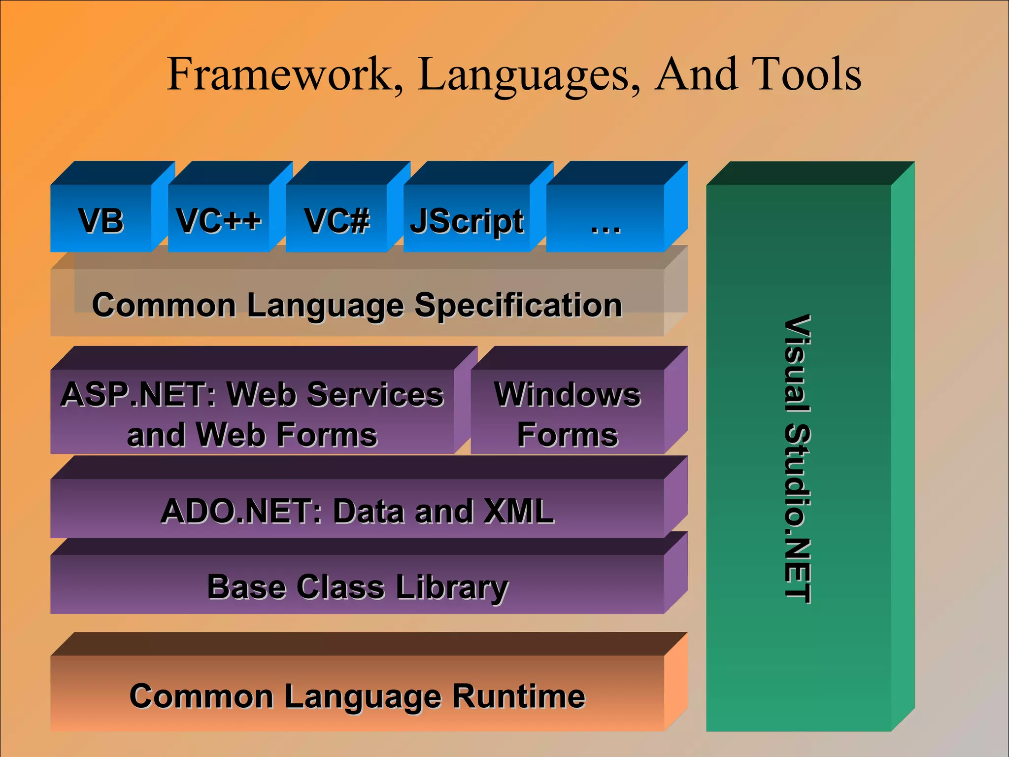 Base Class LibraryBase Class Library
Common Language SpecificationCommon Language Specification
Common Language RuntimeCommon Language Runtime
ADO.NET: Data and XMLADO.NET: Data and XML
VBVB VC++VC++ VC#VC#
VisualStudio.NETVisualStudio.NET
ASP.NET: Web ServicesASP.NET: Web Services
and Web Formsand Web Forms
JScriptJScript ……
WindowsWindows
FormsForms
Framework, Languages, And Tools
 