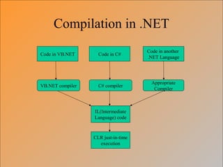 Compilation in .NET
Code in VB.NET Code in C#
Code in another
.NET Language
VB.NET compiler C# compiler
Appropriate
Compiler
IL(Intermediate
Language) code
CLR just-in-time
execution
 