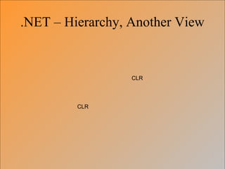 .NET – Hierarchy, Another View
CLR
CLR
 