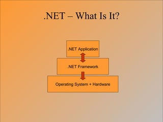 .NET – What Is It?
Operating System + Hardware
.NET Framework
.NET Application
 