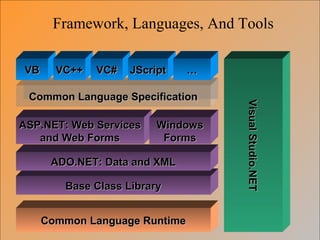 Base Class LibraryBase Class Library
Common Language SpecificationCommon Language Specification
Common Language RuntimeCommon Language Runtime
ADO.NET: Data and XMLADO.NET: Data and XML
VBVB VC++VC++ VC#VC#
VisualStudio.NETVisualStudio.NET
ASP.NET: Web ServicesASP.NET: Web Services
and Web Formsand Web Forms
JScriptJScript ……
WindowsWindows
FormsForms
Framework, Languages, And Tools
 