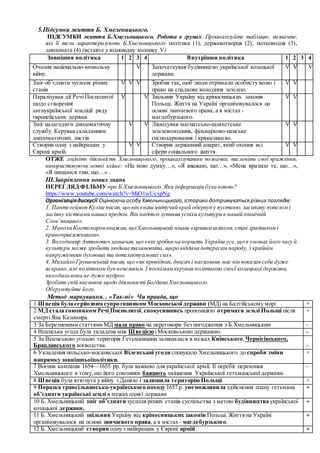 5.Підсумки життя Б. Хмеленицького.
ПІДСУМКИ життя Б.Хмельницького. Робота в групах. Проаналізуйте таблицю, визначте,
які її тези характеризують Б.Хмельницького політика (1), державотворця (2), полководця (3),
дипломата (4) (вставте у відповідну колонку V)
Зовнішня політика 1 2 3 4 Внутрішня політика 1 2 3 4
Очолив національно-визвольну
війну.
V Започаткував будівництво української козацької
держави.
V V V
Зміг об’єднати зусилля різних
станів
V V V Зробив так,щоб люди отримали особисту волю і
право на спадкове володіння землею.
V V
Паралізував дії РечіПосполитої
щодо створення
антиукраїнської коаліції ряду
європейських держав
V V Звільнив Україну від кріпосницьких законів
Польщі. Життя на Україні організовувалося на
основі звичаєвого права, а в містах -
магдебурзького.
V V
Зміг налагодити дипломатичну
службу. Керував складанням
дипломатичних листів
V V Ліквідував магнатсько-шляхетське
землеволодіння, фільварково-панське
господарювання і кріпосництво.
V V
Створив одну з найкращих у
Європі армій.
V V Створив державний апарат, який охопив всі
сфери соціального життя.
V V
ОТЖЕ ,оцініть діяльність Хмельницького, проаналізувавши позначки, висловіть свої враження,
використовуючи мовні кліше: «На мою думку…», «Я вважаю, що…», «Мене вразило те, що…»,
«Я пишаюся тим, що…» .
III.Закріплення нових знань
ПЕРЕГЛЯД ФІЛЬМУ про Б.Хмельницького.Яка інформація була новою?
https://www.youtube.com/watch?v=MjO1wUcxpNg
Організаціядискусії Оцінюючиособу Хмельницького,історики дотримуютьсярізних поглядів:
1. Пантелеймон Куліш писав, що він «наш цвітучий край обернув у пустиню, засипану попелом і
засіяну кістками наших предків.Він надовго зупинив успіхи культури в нашій північній
Слов’янщині».
2. Микола Костомаров вважав, що Хмельницький пішов «кривим шляхом, став зрадником і
кривоприсяжником».
3. Володимир Антонович зазначав, що «він зробив на користь України усе,що в умовах його часу й
культури може зробити людина талановита, щиро віддана інтересам народу, з крайнім
напруженням духовних та інтелектуальних сил».
4. Михайло Грушевський писав, що «як провідник,двигач і насильник мас він показав себе дуже
яскраво,але політиком був невеликим. І поскільки керував політикою своєї козацької держави,
виходила вона не дуже мудро».
Зробіть свій висновок щодо діяльності Богдана Хмельницького.
Обґрунтуйте його.
Метод маркування. . «Так-ні» Чи правда, що
1 Швеція була серйозним супротивником Московської держави (МД) на Балтійському морі +
2 МД стала союзником Речі Посполитої, спокусившись пропозицією отримати землі Польщі після
смертіЯна Казимира.
+
3 За Березневимистаттями МД мала право на переговори без погодження з Б.Хмельницьким -
4 Віленська угода була укладена між Швецією іМосковською державою. -
5 За Віленською угодою територія Гетьманщини залишалася в межах Київського,Чернігівського,
Брацлавського воєводства. -
6 Укладення польсько-московської Віленської угоди спонукало Хмельницького до спроби зміни
напрямку зовнішньоїполітики.
+
7 Воєнна кампанія 1654—1655 рр. була важкою для української армії. Її перебіг переконав
Хмельницького в тому, що його союзники бажають зміцнення Української гетьманськоїдержави.
-
8 Швеція була втягнута у війну з Данією і залишила територію Польщі. +
9 Поразка трансільвансько-українського походу 1657 р. унеможливила здійснення плану гетьмана
об’єднати українські землі в межах однієї держави
+
10 Б. Хмельницький зміг об’єднати зусилля різних станів суспільства з метою будівництва української
козацької держави.
+
11 Б. Хмельницький звільнив Україну від кріпосницьких законів Польщі. Життя на Україні
організовувалося на основі звичаєвого права, а в містах - магдебурзького.
+
12 Б. Хмельницький створив одну з найкращих у Європі армій. +
 
