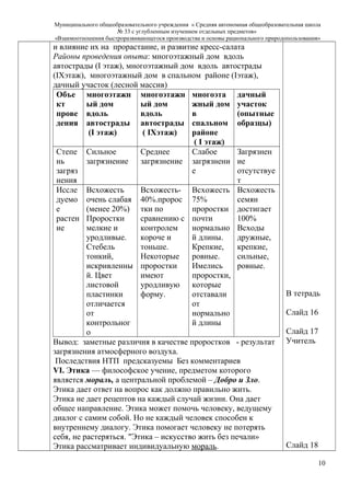 Муниципального общеобразовательного учреждения « Средняя автономная общеобразовательная школа
№ 33 с углубленным изучением отдельных предметов»
«Взаимоотношения быстроразвивающегося производства и основы рационального природопользования»
и влияние их на прорастание, и развитие кресс-салата
Районы проведения опыта: многоэтажный дом вдоль
автострады (I этаж), многоэтажный дом вдоль автострады
(IXэтаж), многоэтажный дом в спальном районе (Iэтаж),
дачный участок (лесной массив)
Объе
кт
прове
дения
многоэтажн
ый дом
вдоль
автострады
(I этаж)
многоэтажн
ый дом
вдоль
автострады
( IXэтаж)
многоэта
жный дом
в
спальном
районе
( I этаж)
дачный
участок
(опытные
образцы)
Степе
нь
загряз
нения
Сильное
загрязнение
Среднее
загрязнение
Слабое
загрязнени
е
Загрязнен
ие
отсутствуе
т
Иссле
дуемо
е
растен
ие
Всхожесть
очень слабая
(менее 20%)
Проростки
мелкие и
уродливые.
Стебель
тонкий,
искривленны
й. Цвет
листовой
пластинки
отличается
от
контрольног
о
Всхожесть-
40%.пророс
тки по
сравнению с
контролем
короче и
тоньше.
Некоторые
проростки
имеют
уродливую
форму.
Всхожесть
75%
проростки
почти
нормально
й длины.
Крепкие,
ровные.
Имелись
проростки,
которые
отставали
от
нормально
й длины
Всхожесть
семян
достигает
100%
Всходы
дружные,
крепкие,
сильные,
ровные.
Вывод: заметные различия в качестве проростков - результат
загрязнения атмосферного воздуха.
Последствия НТП предсказуемы Без комментариев
VI. Этика — философское учение, предметом которого
является мораль, а центральной проблемой – Добро и Зло.
Этика дает ответ на вопрос как должно правильно жить.
Этика не дает рецептов на каждый случай жизни. Она дает
общее направление. Этика может помочь человеку, ведущему
диалог с самим собой. Но не каждый человек способен к
внутреннему диалогу. Этика помогает человеку не потерять
себя, не растеряться. "Этика – искусство жить без печали»
Этика рассматривает индивидуальную мораль.
В тетрадь
Слайд 16
Слайд 17
Учитель
Слайд 18
10
 
