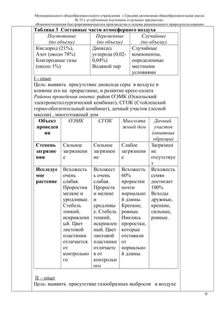 Муниципального общеобразовательного учреждения « Средняя автономная общеобразовательная школа
№ 33 с углубленным изучением отдельных предметов»
«Взаимоотношения быстроразвивающегося производства и основы рационального природопользования»
Таблица 3 Составные части атмосферного воздуха
Постоянные
(по объему)
Переменные
(по объему)
Случайные
(по объему)
Кислород (21%),
Азот (около 78%)
Благородные газы
(около 1%)
Диоксид
углерода (0,02-
0,04%)
Водяной пар
Случайные
компоненты,
определенные
местными
условиями
I - опыт
Цель: выявить присутствие диоксида серы в воздухе и
влияние его на прорастание, и развитие кресс-салата
Районы проведения опыта: район ОЭМК (Оскольский
электрометаллургический комбинат), СГОК (Стойленский
горно-обогатительный комбинат), дачный участок (лесной
массив) , многоэтажный дом
Объект
проведен
ия
ОЭМК СГОК Многоэта
жный дом
Дачный
участок
(опытные
образцы)
Степень
загрязне
ния
Сильное
загрязнени
е
Сильное
загрязнен
ие
Слабое
загрязнени
е
Загрязнен
ие
отсутствуе
т
Исследуе
мое
растение
Всхожесть
очень
слабая.
Проростки
мелкие и
уродливые.
Стебель
тонкий,
искривленн
ый. Цвет
листовой
пластинки
отличается
от
контрольно
го
Всхожест
ь очень
слабая.
Проростк
и мелкие
и
уродливы
е. Стебель
тонкий,
искривлен
ный. Цвет
листовой
пластинки
отличаетс
я от
контрольн
ого
Всхожесть
60%
проростки
почти
нормально
й длины.
Крепкие,
ровные.
Имелись
проростки,
которые
отставали
от
нормально
й длины.
Всхожесть
семян
достигает
100%
Всходы
дружные,
крепкие,
сильные,
ровные.
II – опыт
Цель: выявить присутствие газообразных выбросов в воздухе
9
 