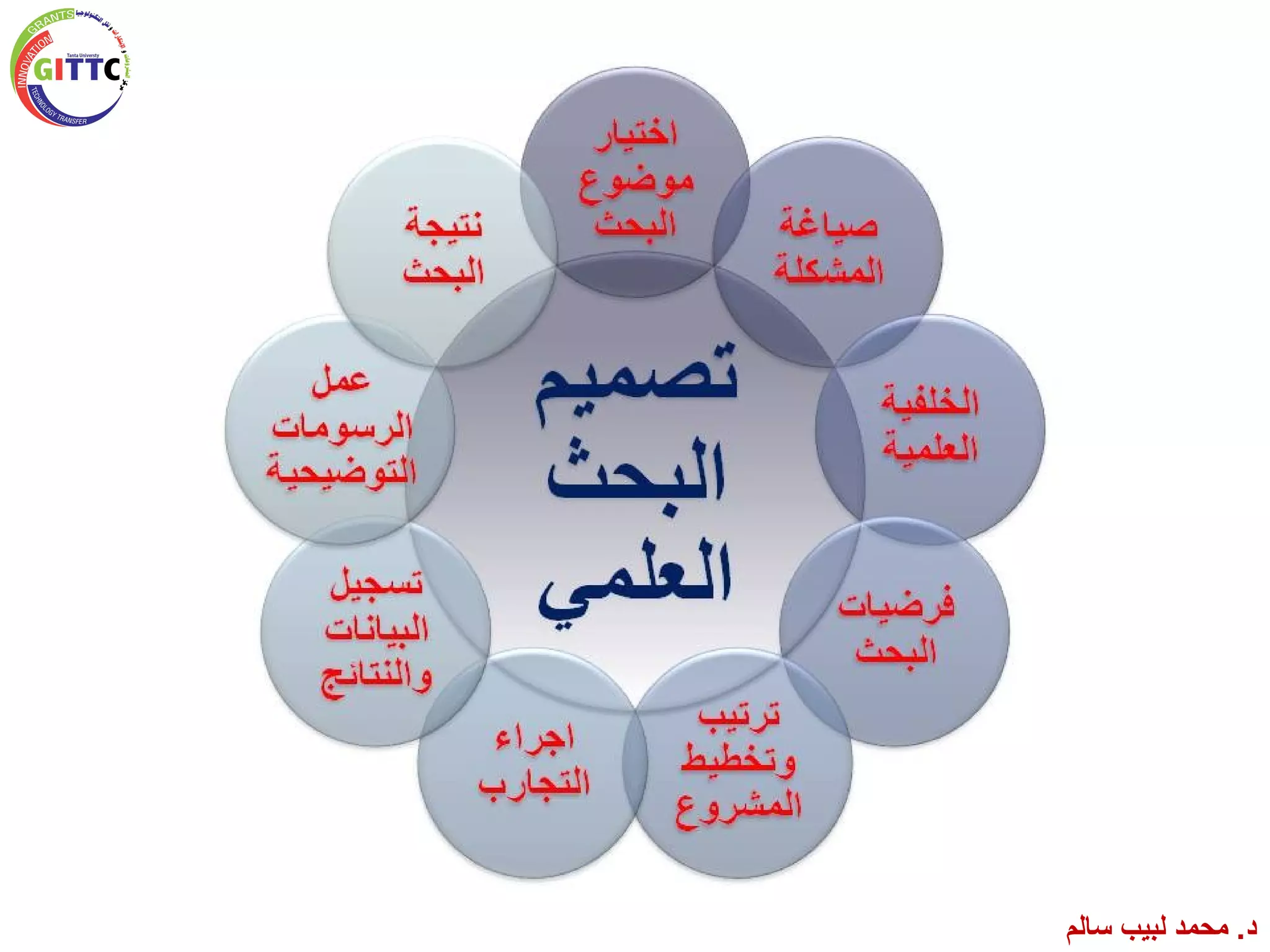 ‫سالم‬ ‫لبيب‬ ‫محمد‬ .‫د‬
 