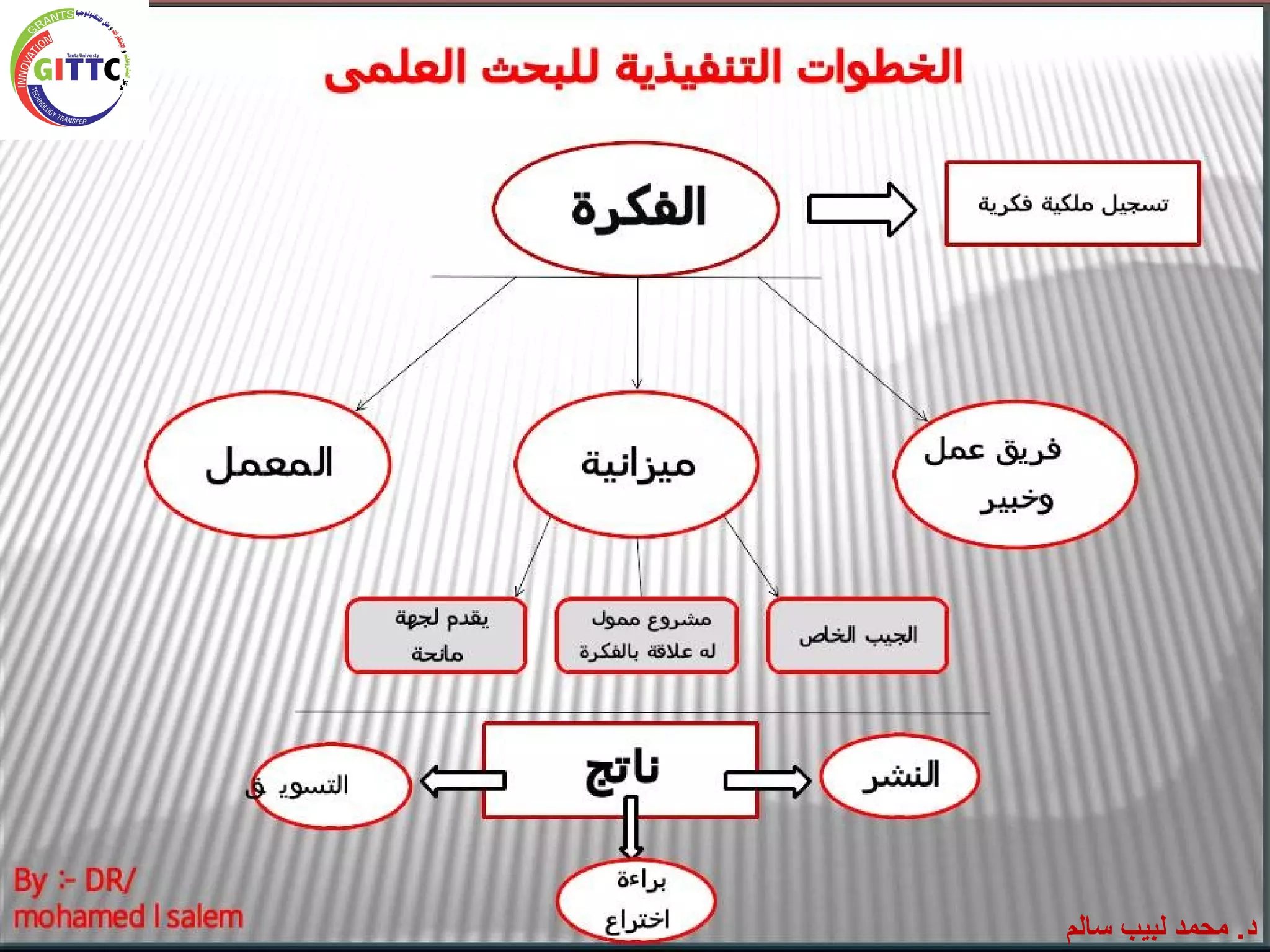 ‫سالم‬ ‫لبيب‬ ‫امحمد‬ .‫د‬
 