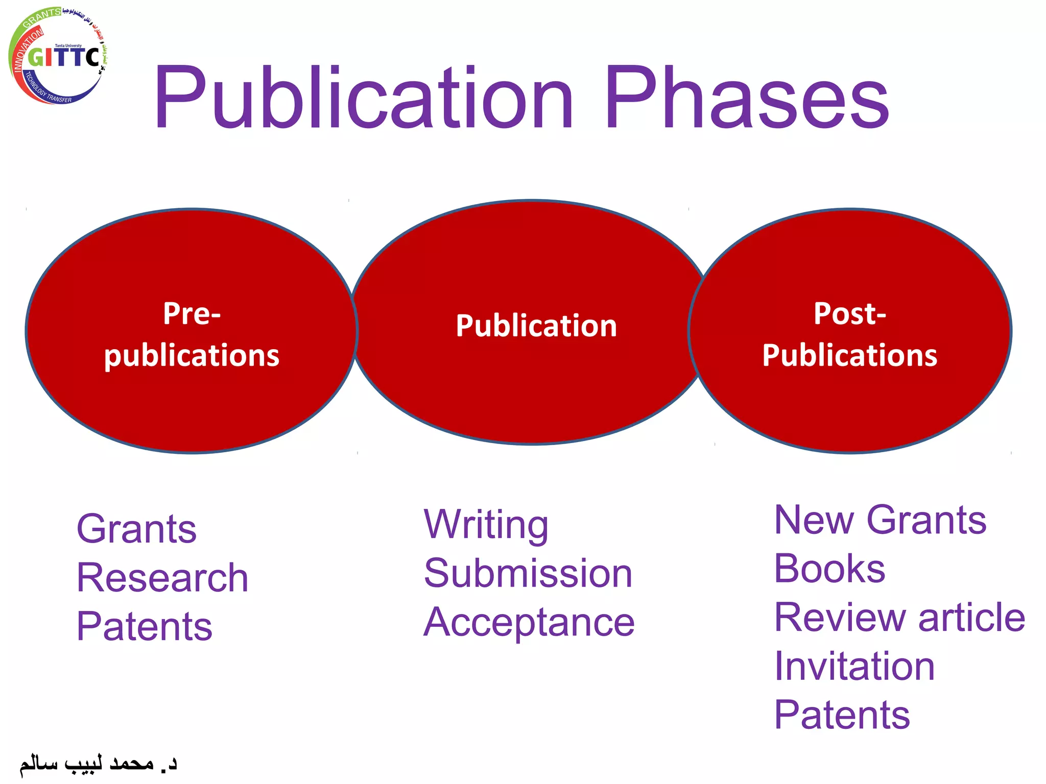 PublicationPre-
publications
Post-
Publications
Grants
Research
Patents
Writing
Submission
Acceptance
New Grants
Books
Review article
Invitation
Patents
Publication Phases
‫سالم‬ ‫لبيب‬ ‫محمد‬ .‫د‬
 