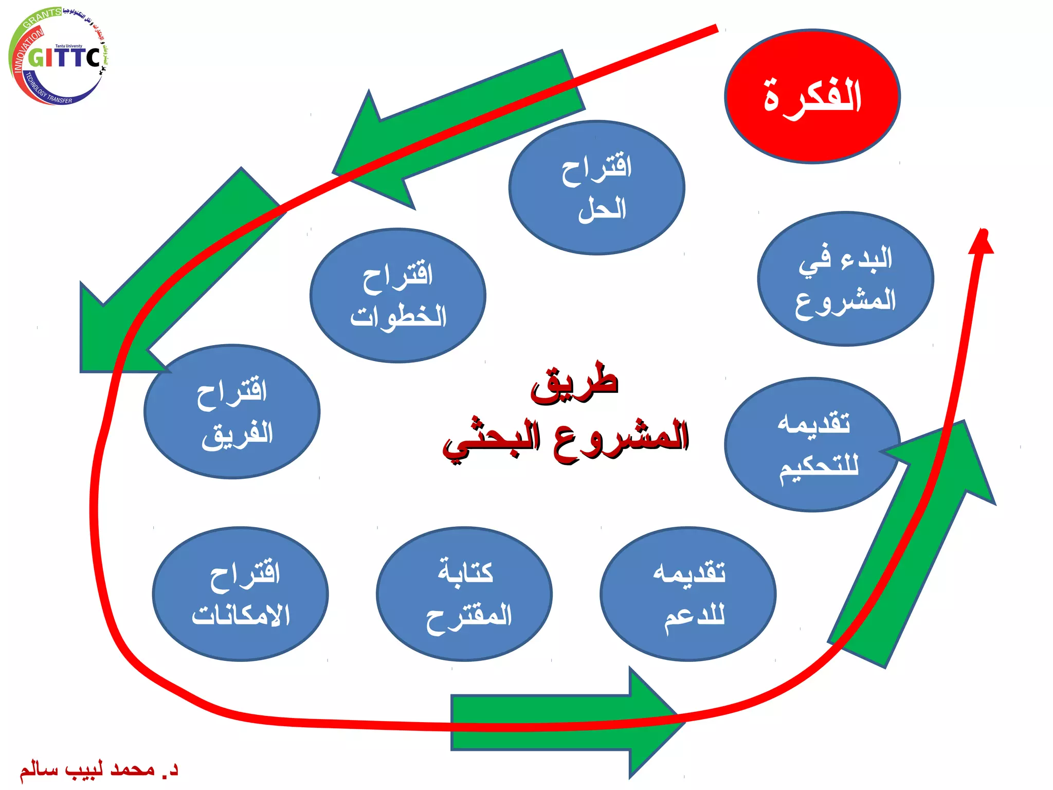 ‫الفكرة‬
‫اقتراح‬
‫الحل‬
‫اقتراح‬
‫الخطوات‬
‫اقتراح‬
‫الفريق‬
‫اقتراح‬
‫المكانات‬
‫كتابة‬
‫المقترح‬
‫تقديمه‬
‫للدعم‬
‫تقديمه‬
‫للتحكيم‬
‫في‬ ‫البدء‬
‫المشروع‬
‫طريق‬‫طريق‬
‫البحثي‬ ‫المشروع‬‫البحثي‬ ‫المشروع‬
‫سالم‬ ‫لبيب‬ ‫محمد‬ .‫د‬
 