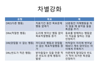 차별강화
유형 목표 예
DRO(다른 행동) 치료기간 동안 목표문제
행동 없애기
10분동안 자해행동을 하
지 않을 때 음악을 들을
특권을 주기
DRA(적절한 행동) 도리에 벗어난 행동 없이
목표적절행동 증가
동료를 방해하는 행동없
이 자습을 잘하는 것을
인정하기
DRI(양립할 수 없는 행동) 까다로운 행동과 양립할
수 없는 목표적절행동 증
가
허락없이 자리에 벗어날
때보다 계속 앉아있는 아
이에게 주목하기
DRL(빈도가 적은 행동) 받아들일수 있을 만큼 적
은 빈도의 문제 행동의
발생
어른에게 말대답의 빈도
가 적어 의거한 특권을
인정하기
 