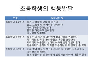 초등학생의 행동발달
연령 일어나는 일
초등학교 1-2학년 다른 사람들이 말할 때 듣는다
옳고 그름에 대한 차이를 인식한다
아이디어를 주고받는다
문제를 해결하고 싶어한다
상상력을 발휘한다
초등학교 3-4학년 일부는 이 시기에 아이에서 청소년으로 변화한다
즉각적인 만족에 대한 끝없는 욕구를 표출한다
끼리끼리 어울린다-남아와 여아가 상당히 분리된다
친구사이가 틀어져 약자를 괴롭히는 것이 심해질 수 있다
초등학교 5-6학년 신체 발달 정도가 친구를 사귀는 데 중요한 요소가 된다
자존감이 형성된다
늦게 발달하는 남아와 빨리 발달하는 여아가 애를 먹인다
 