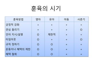 훈육의 시기
훈육방법 영아 유아 아동 사춘기
긍정적 강화
관심 돌리기
언어 지시/설명
타임아웃
규칙 정하기
운동이나 혜택의 제한
혜택 철회
+
+
O
O
O
O
O
+
+
제한적
+
O
O
O
+
+
+
+
+
+
+
+
O
+
O
+
+
+
 