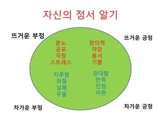 자신의 정서 알기
뜨거운 부정
차가운 부정
뜨거운 긍정
차가운 긍정
분노
공포
걱정
스트레스
지루함
좌절
실패
우울
창의력
야망
용서
기쁨
관대함
만족
진정
이완
 