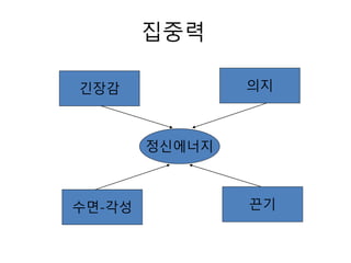 집중력
수면-각성 끈기
정신에너지
긴장감 의지
 
