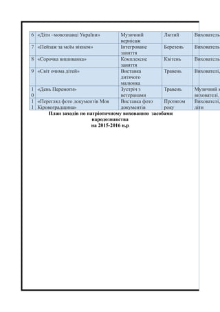 6 «Діти –мовознавці України» Музичний
вернісаж
Лютий Вихователь:
7 «Пейзаж за моїм вікном» Інтегроване
заняття
Березень Вихователь:
8 «Сорочка вишиванка» Комплексне
заняття
Квітень Вихователь:
9 «Світ очима дітей» Виставка
дитячого
малюнка
Травень Вихователі,
1
0
«День Перемоги» Зустріч з
ветеранами
Травень Музичний к
вихователі.
1
1
«Перегляд фото документів Моя
Кіровоградщина»
Виставка фото
документів
Протягом
року
Вихователі,
діти
План заходів по патріотичному вихованню засобами
народознавства
на 2015-2016 н.р.
 