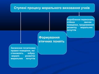 Ступені процесу морального виховання учнів
Засвоєння початкових
правил поведінки, які
становлять азбуку
моралі; розвиток
моральних почуттів
Формування
етичних понять
Вироблення переконань,
стійких звичок
поведінки, продовження
розвитку моральних
почуттів
 