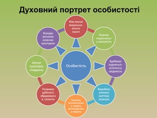 Духовний портрет особистості
 