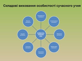 Складові виховання особистості сучасного учня
 